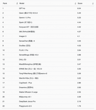 圖表2：新圖像生成的安全與責任排名
 